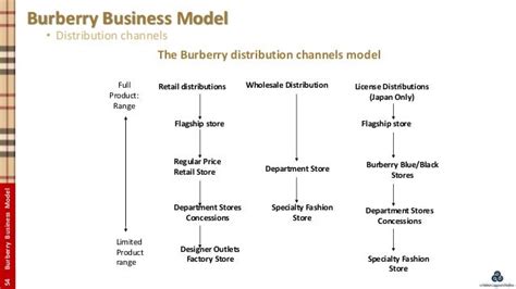 burberry cost of sales